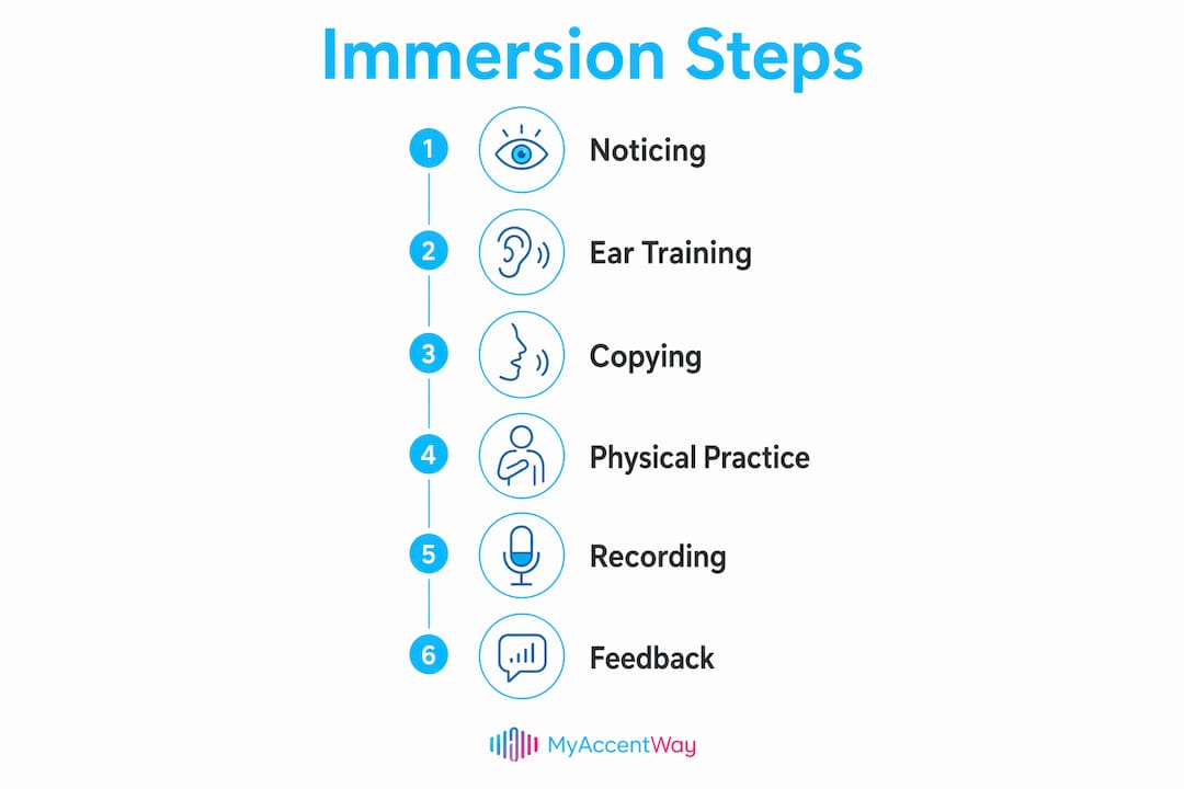 Infographic illustrating six key steps in daily immersion practice