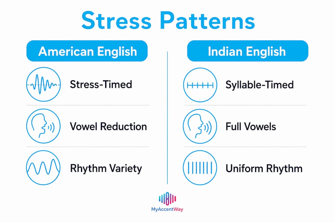 Infographic comparing American English and Indian English stress patterns