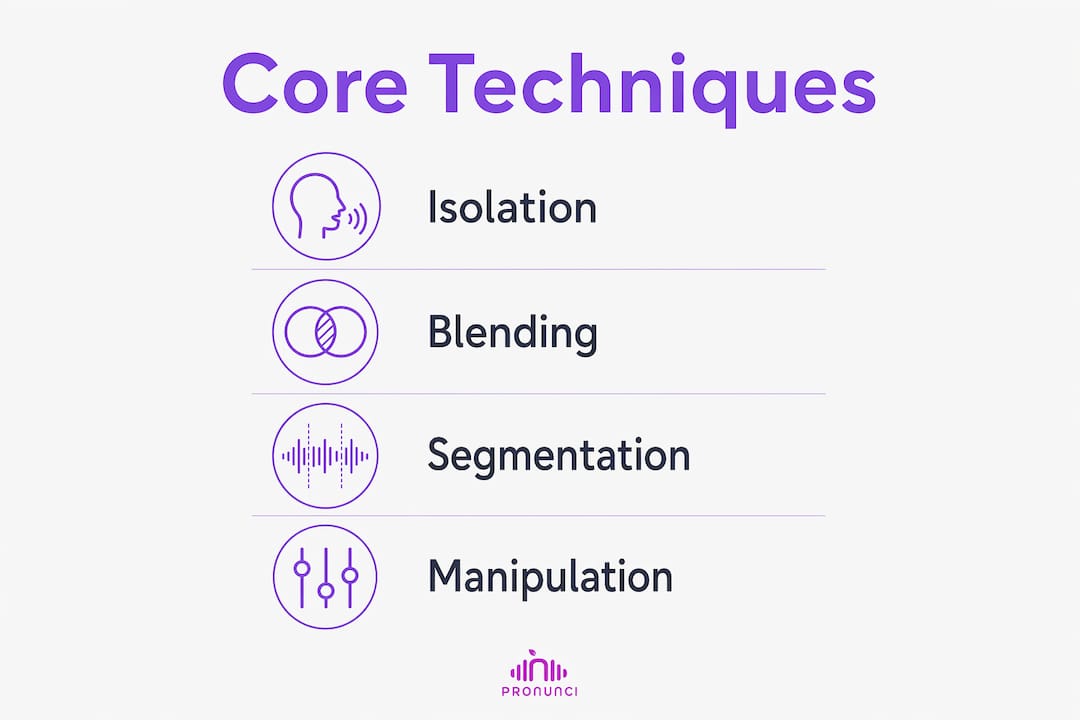 Infographic showing core phoneme awareness techniques