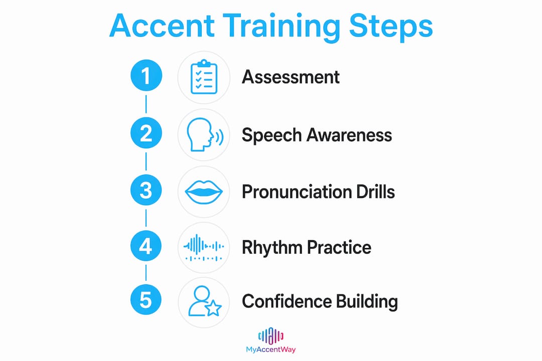 Infographic showing accent training steps for healthcare