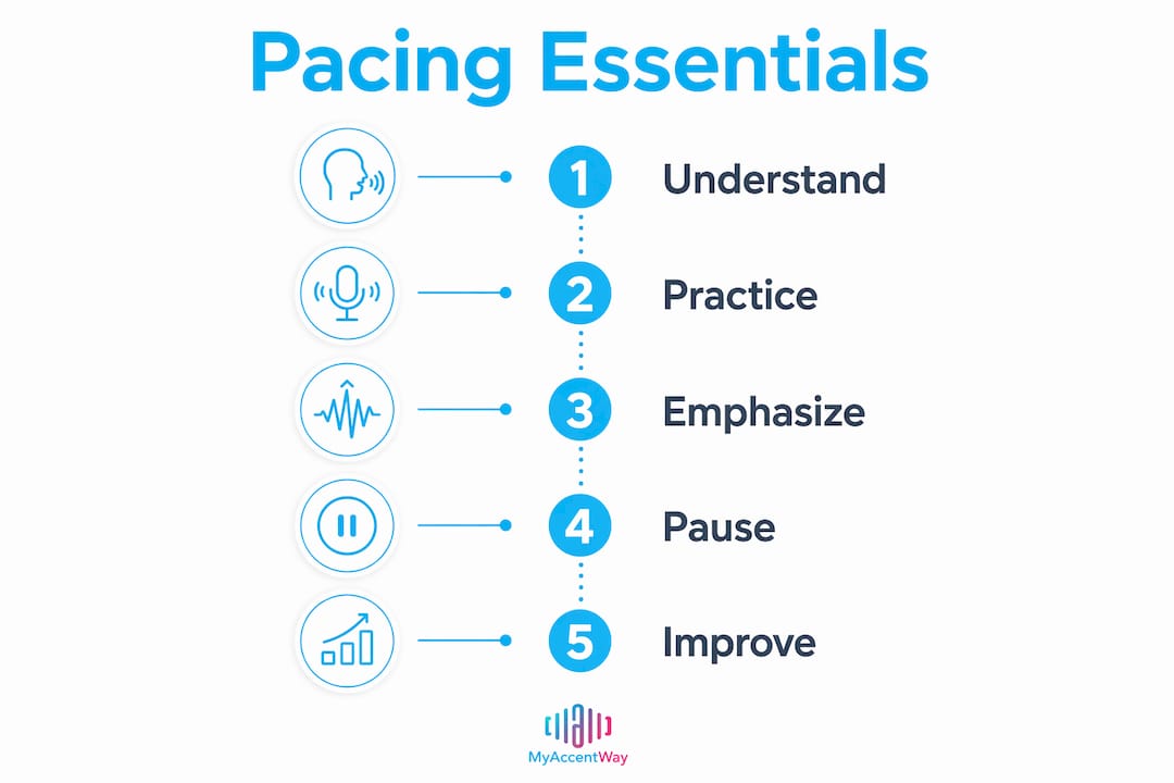 Infographic showing key steps for American English pacing