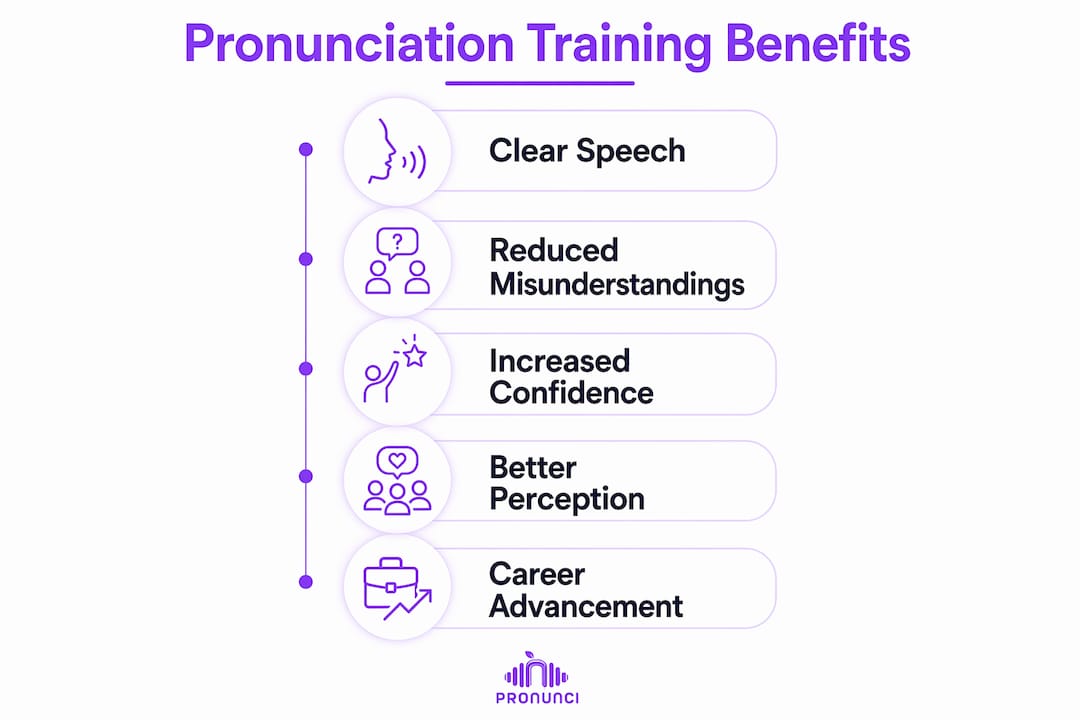 Infographic showing key benefits of pronunciation training