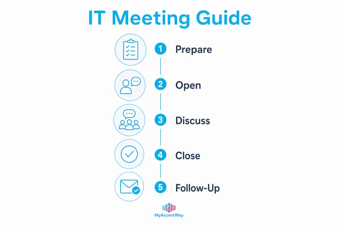 Infographic showing American IT meeting process