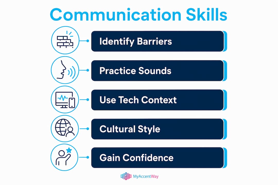 Infographic visualizing American English communication improvement steps