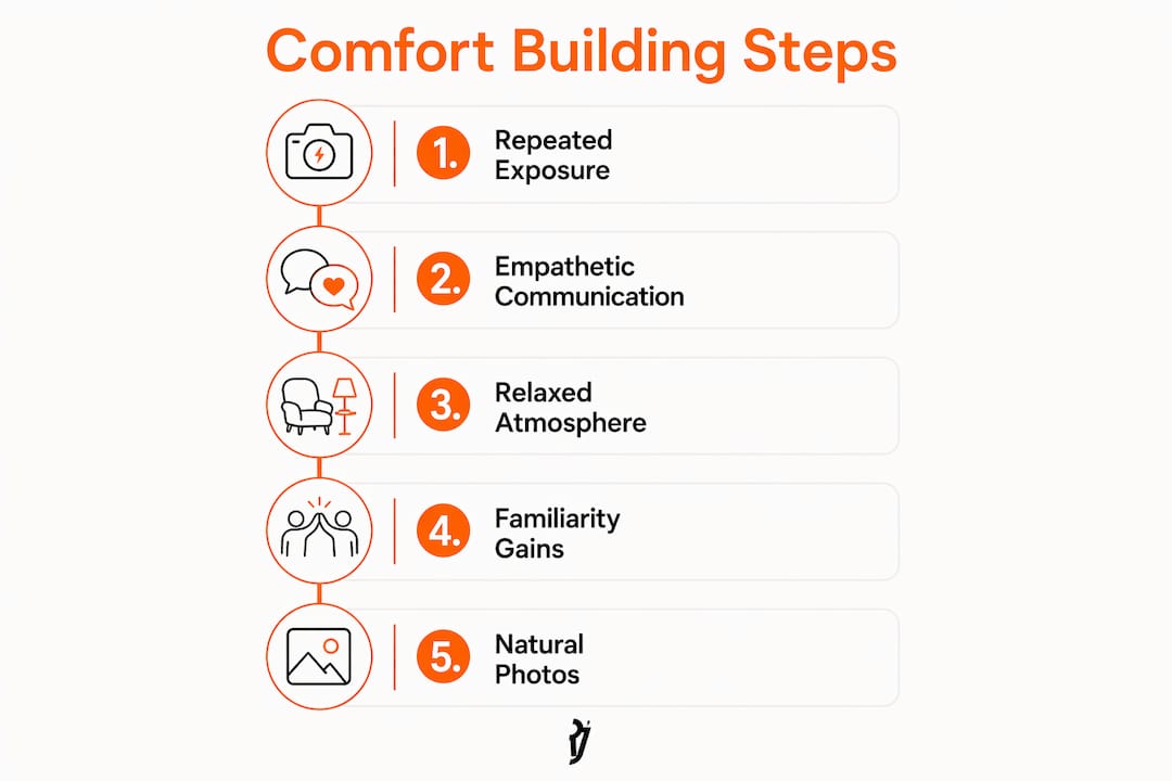 Infographic illustrating the five steps to build comfort in engagement shoots