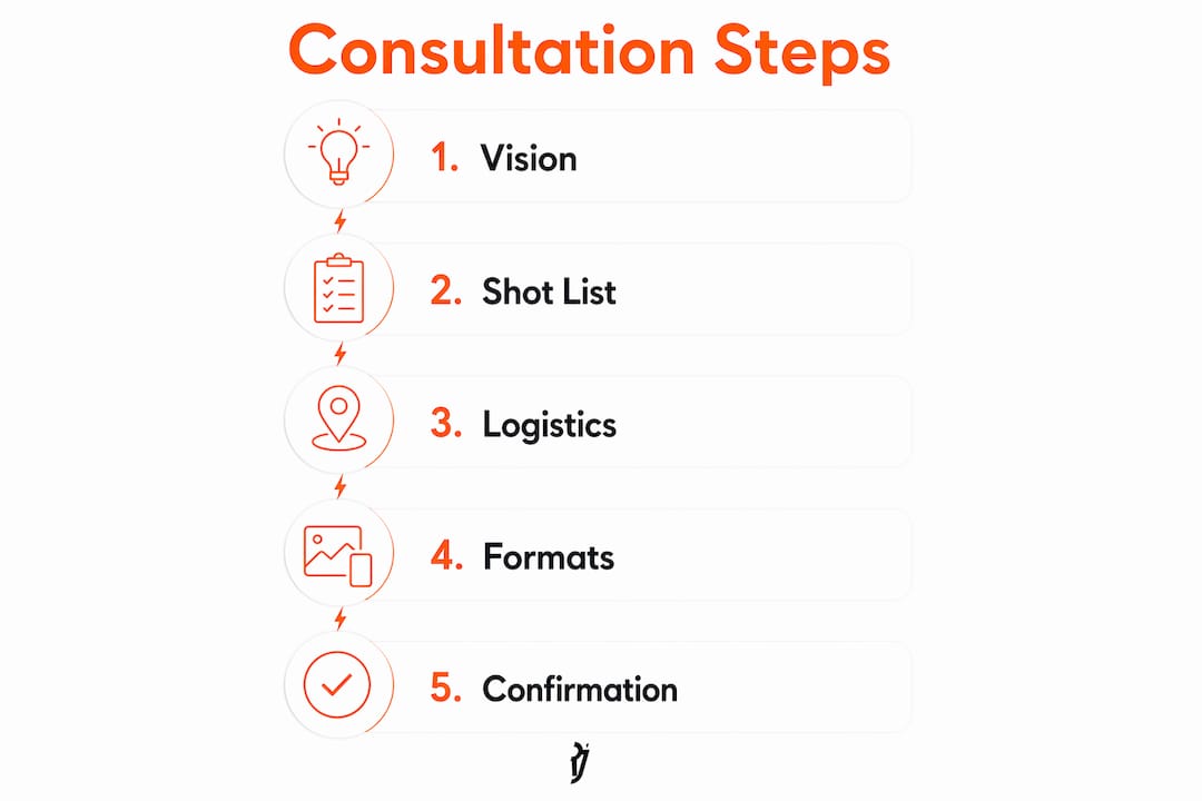 Infographic showing key steps of photography consultation