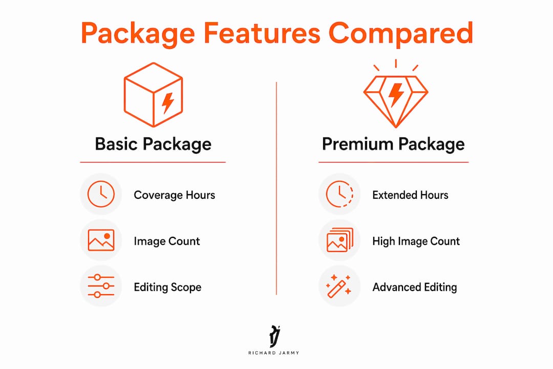 Infographic comparing basic and premium event photography packages