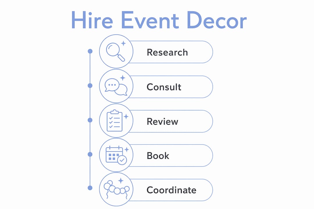 How to Hire Event Decor Near Me: Atlanta's 2026 Guide Infographic outlining event decor hiring steps