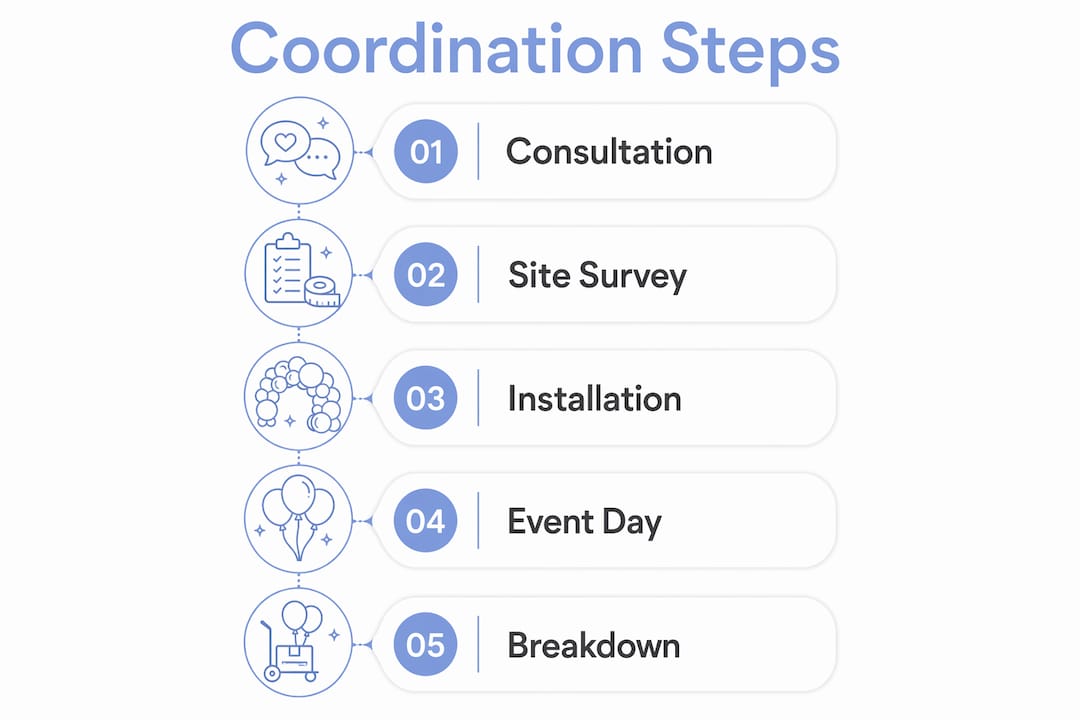 Balloon Decor Venue Coordination: A Planner's Guide Infographic showing five steps for balloon decor coordination