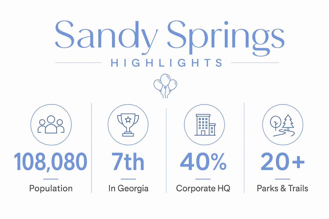 Sandy Springs, Georgia: Your Complete 2026 City Guide Infographic showing Sandy Springs key statistics and highlights