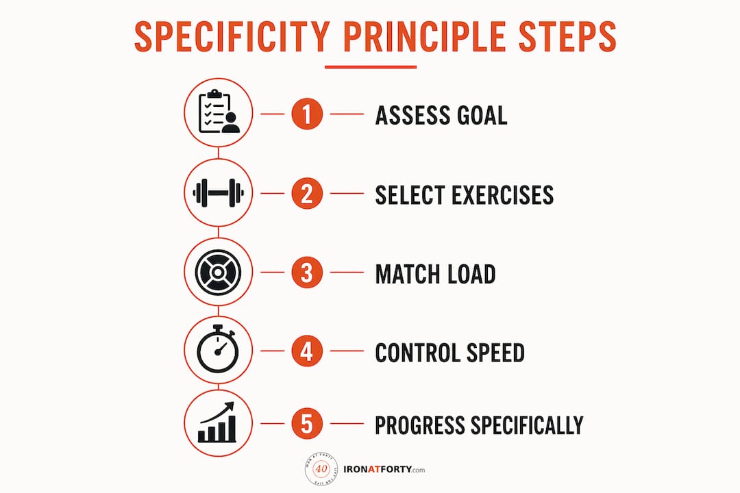 Infographic illustrating key steps of specificity training
