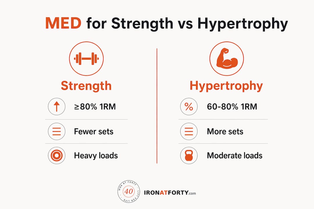 Infographic comparing strength and hypertrophy MED differences