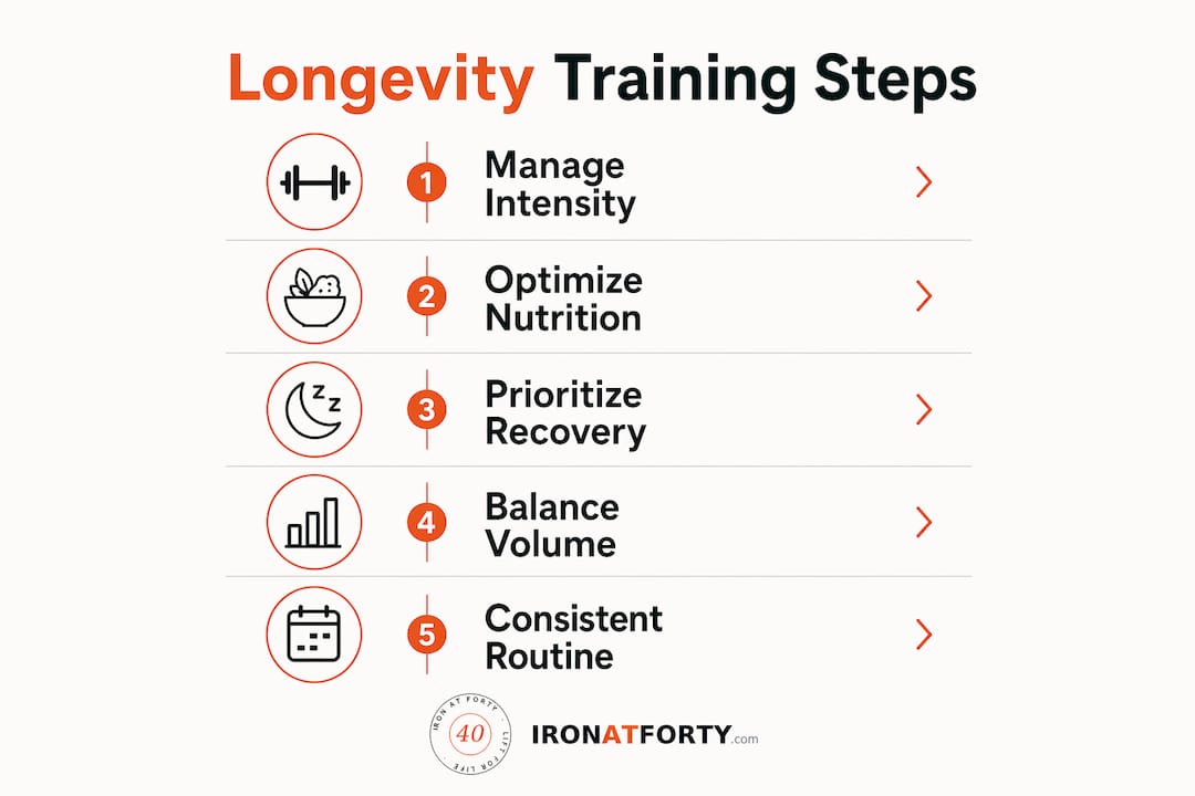 Infographic illustrating five core longevity training steps
