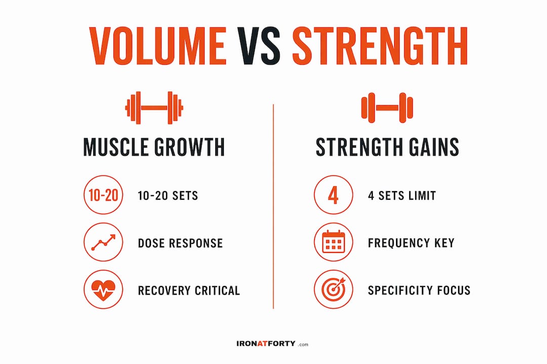 Infographic comparing volume effects on muscle growth and strength gains