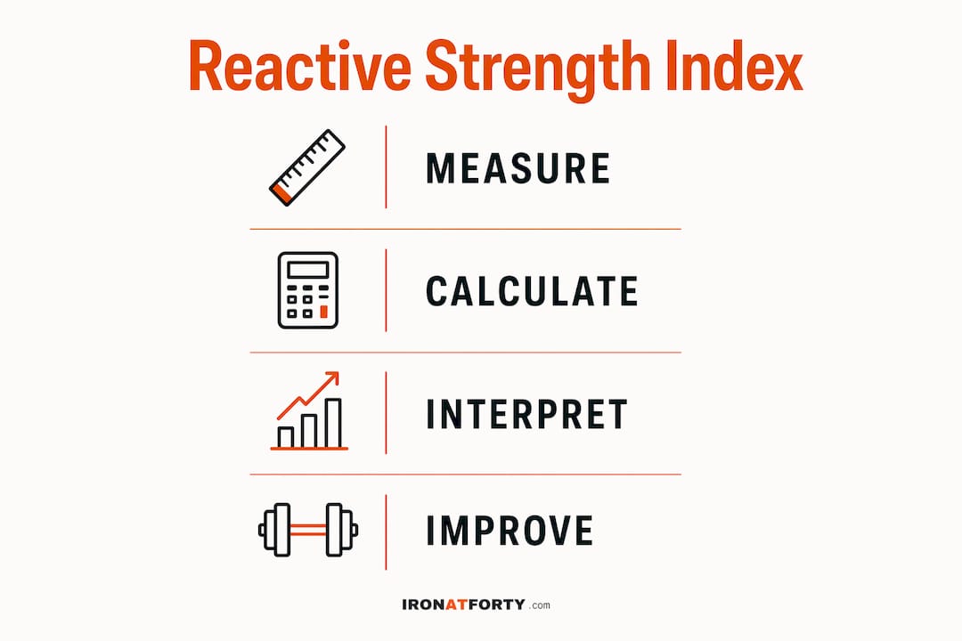 Infographic showing reactive strength index key steps