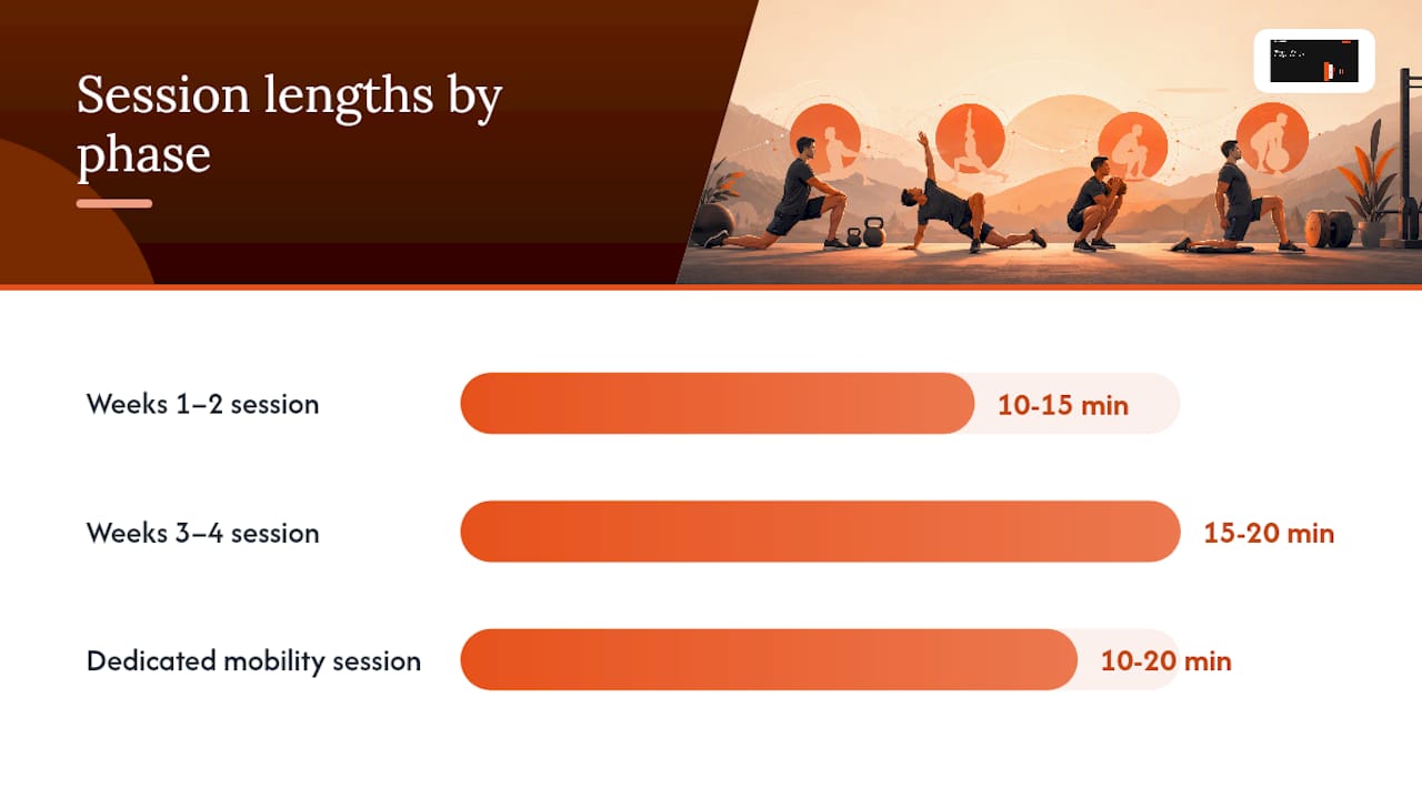 Diagram of 4-week hip mobility plan progression