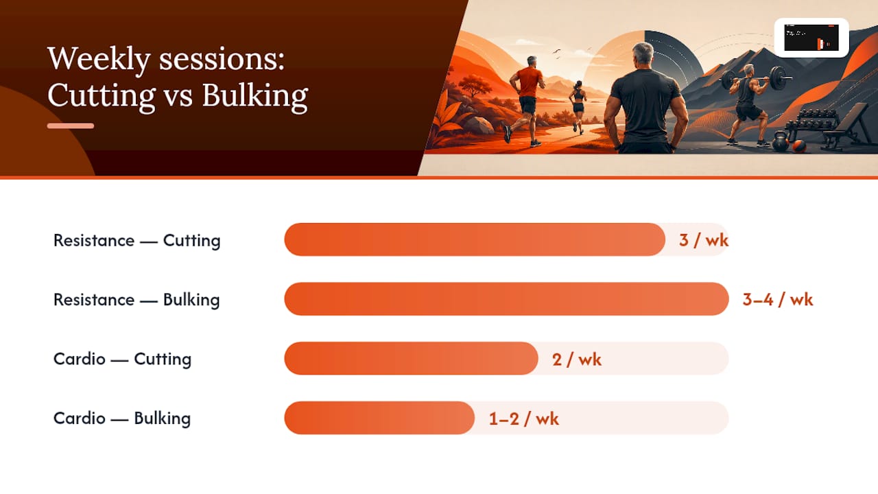 Two 4-Week Micro-Programs: Cutting and Bulking With Cardio — overview diagram