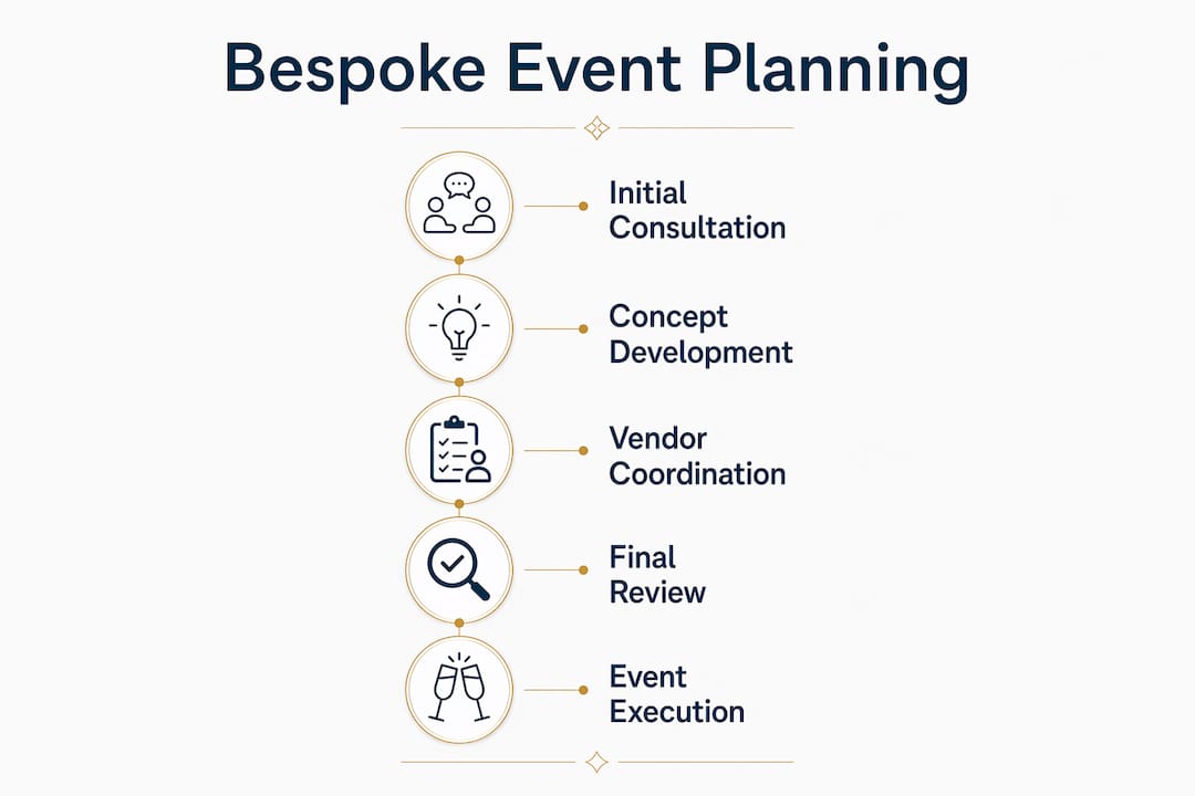 Infographic outlining bespoke event planning steps