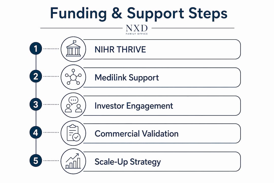 Infographic showing steps to secure funding and support in UK healthcare entrepreneurship
