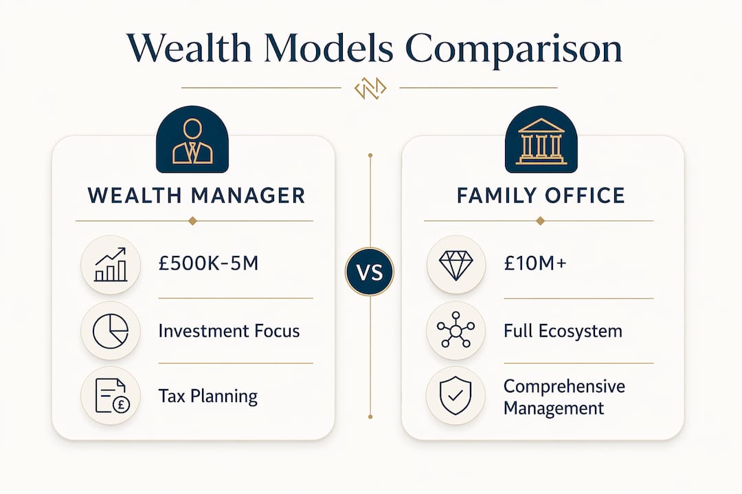 Infographic comparing wealth manager and family office models
