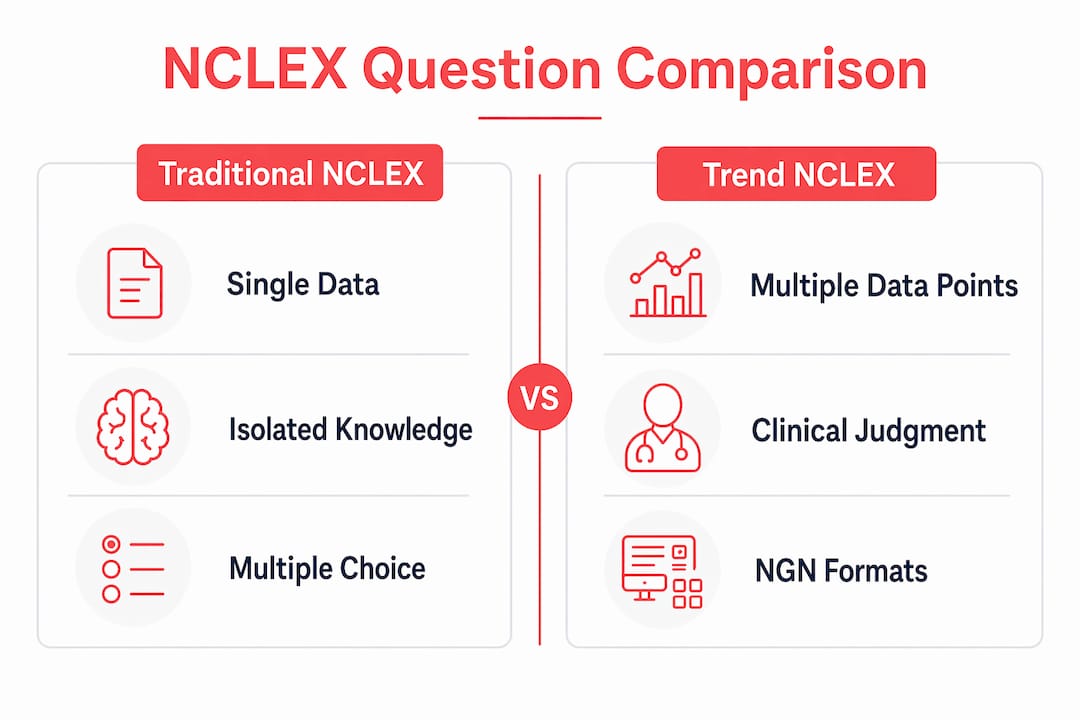 Comparison infographic of traditional and trend NCLEX questions