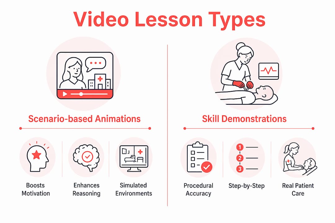 Infographic comparing nursing video lesson types