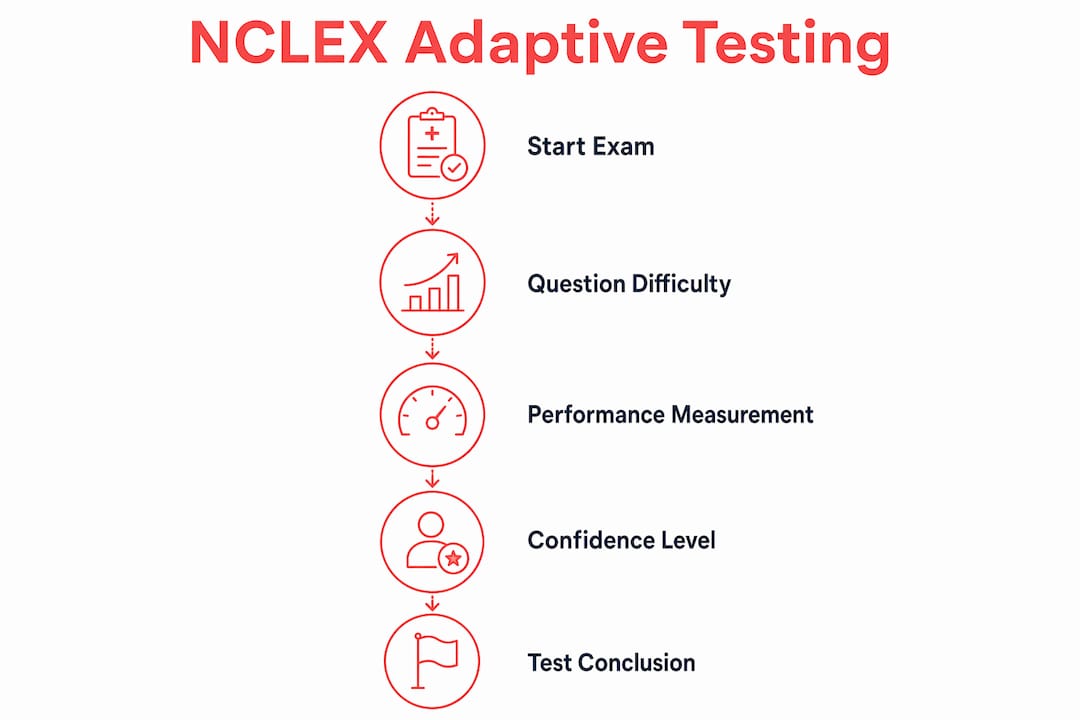 Infographic illustrating NCLEX adaptive testing stages