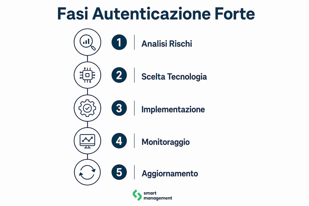 Infografica che illustra i passaggi chiave dell’autenticazione forte, indispensabili per rispettare i requisiti del GDPR.