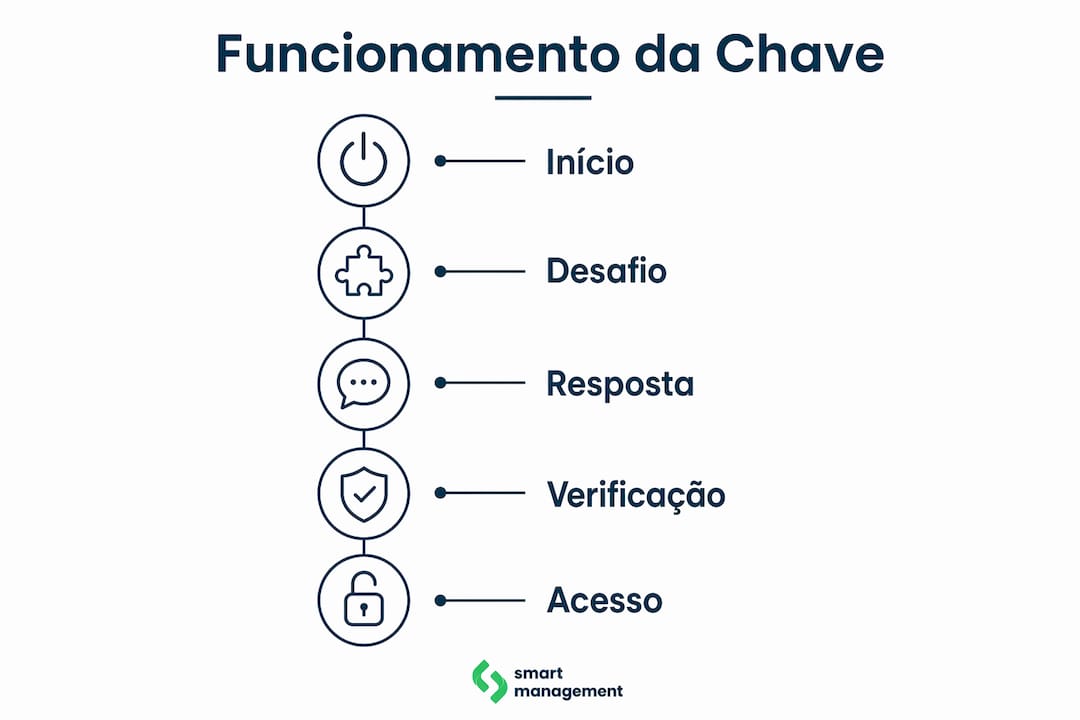 Infografia a ilustrar as diferentes fases do funcionamento de uma chave de segurança física