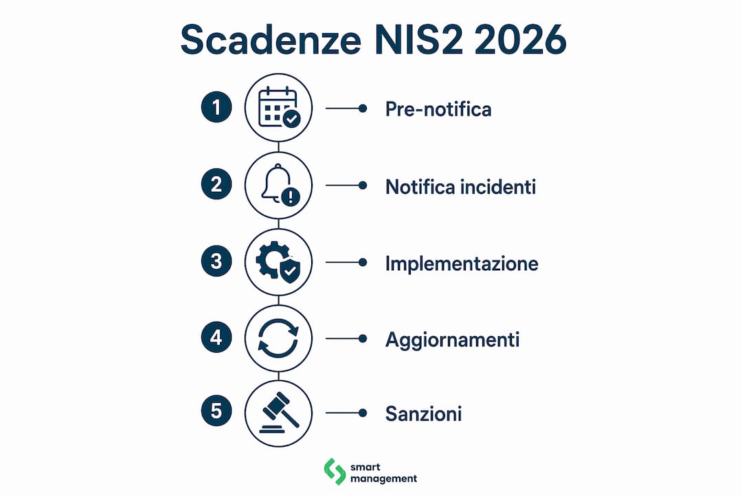 Panoramica illustrata delle principali scadenze NIS2 previste per il 2026