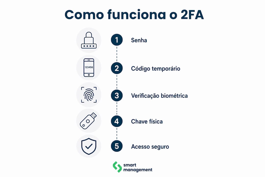 Infográfico: passos essenciais para ativar a autenticação em dois fatores