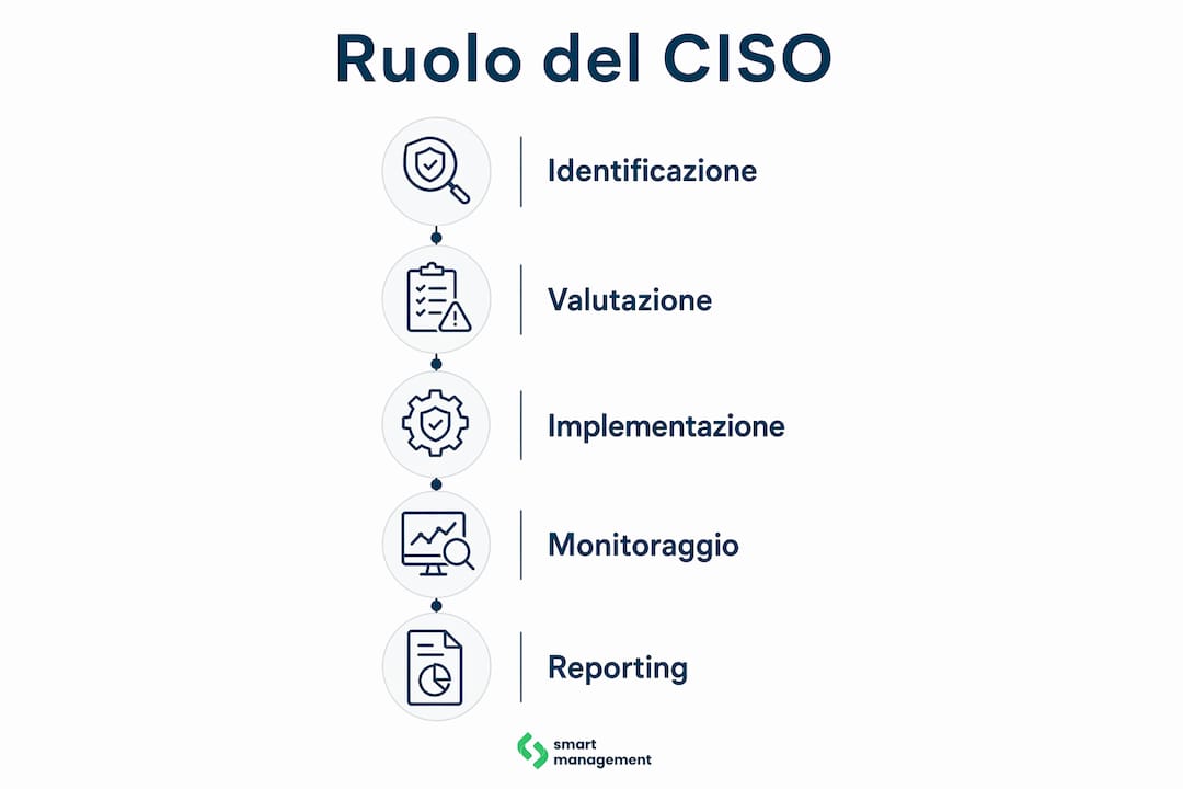 Infografica a sviluppo verticale che illustra le principali responsabilità del CISO