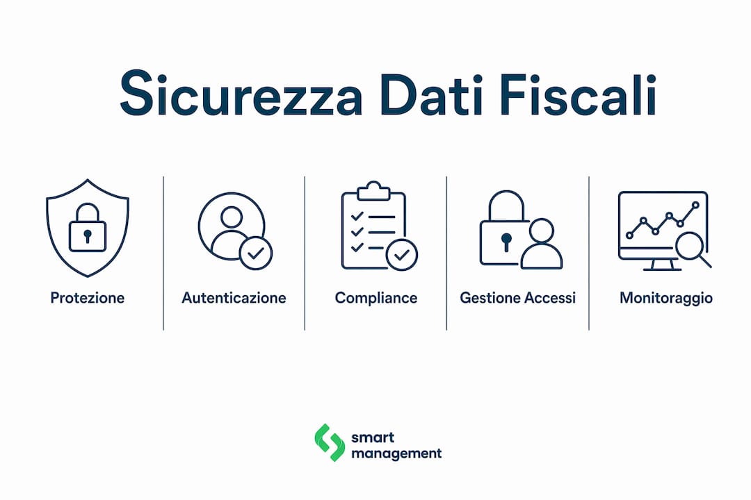 Infografica che illustra le fasi fondamentali della protezione dei dati fiscali in formato digitale.