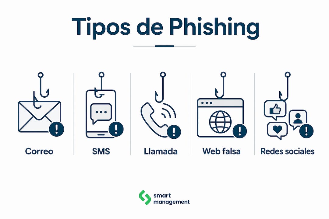 Infografía vertical con los tipos de phishing más habituales