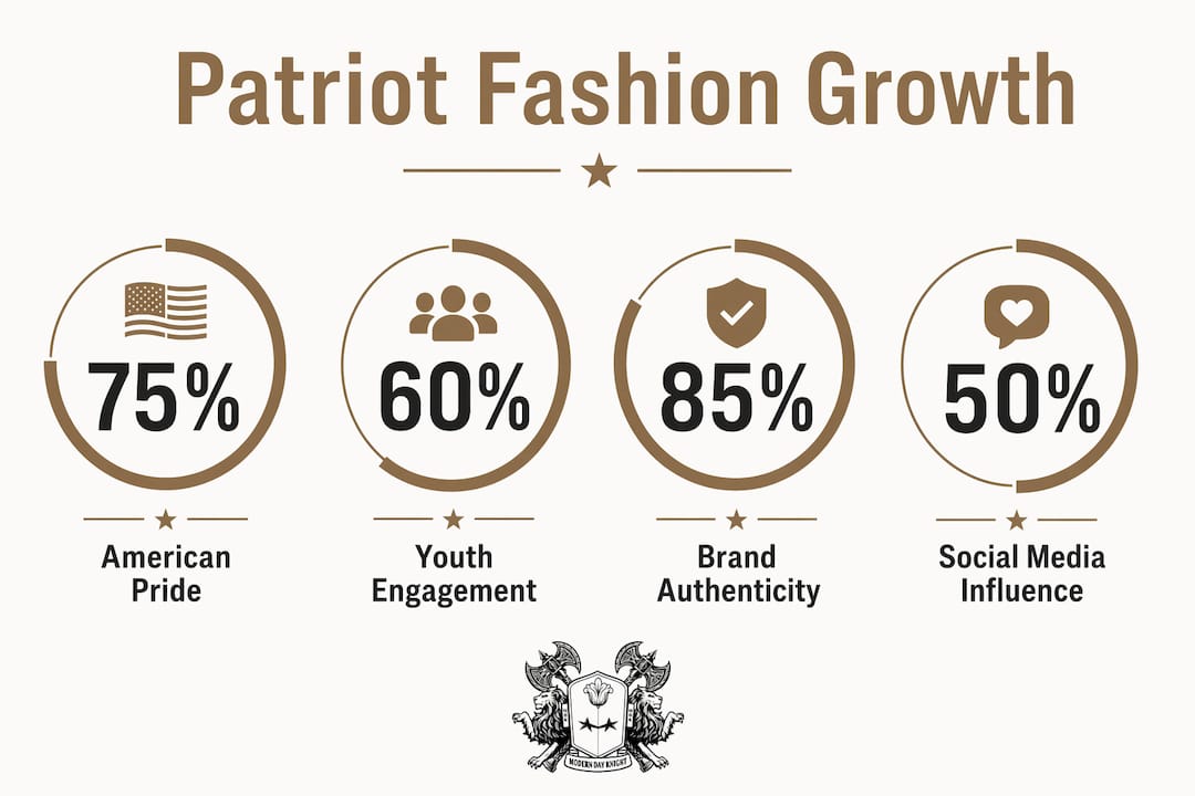 Infographic showing key patriot fashion growth statistics