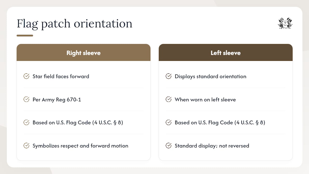What U.S. law and military uniform rules say about the reversed flag — overview diagram