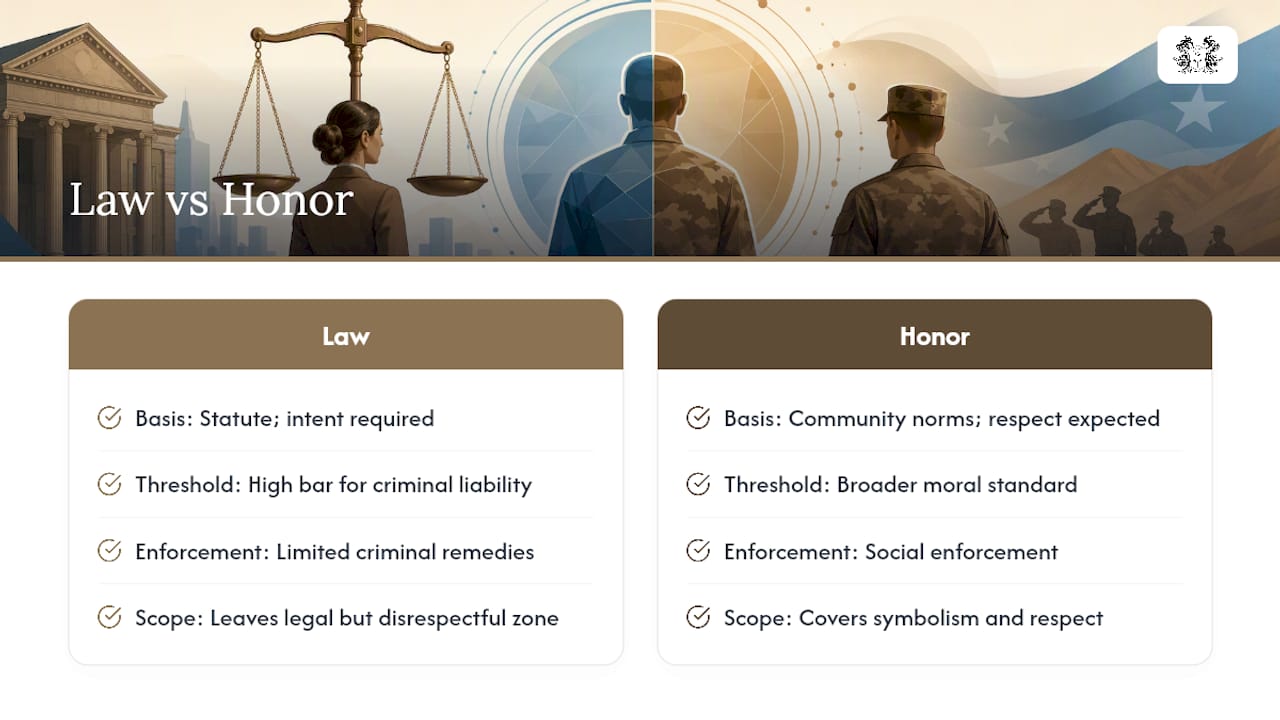 The line between law and honor is not the same line — overview diagram