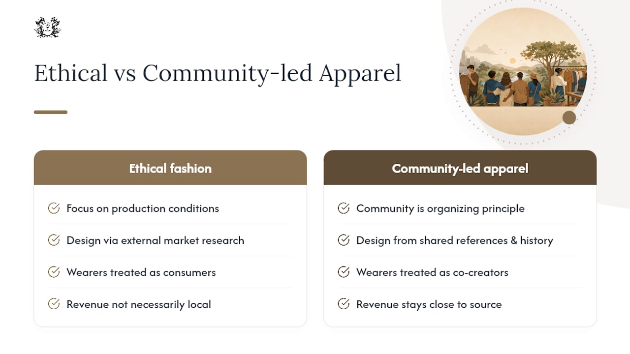 What makes community-centered apparel different from ethical fashion? — overview diagram