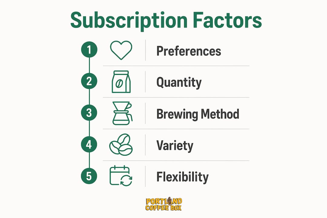 Infographic showing factors for choosing coffee subscriptions