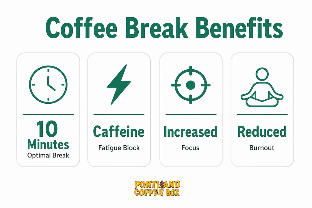 Infographic showing coffee break productivity statistics