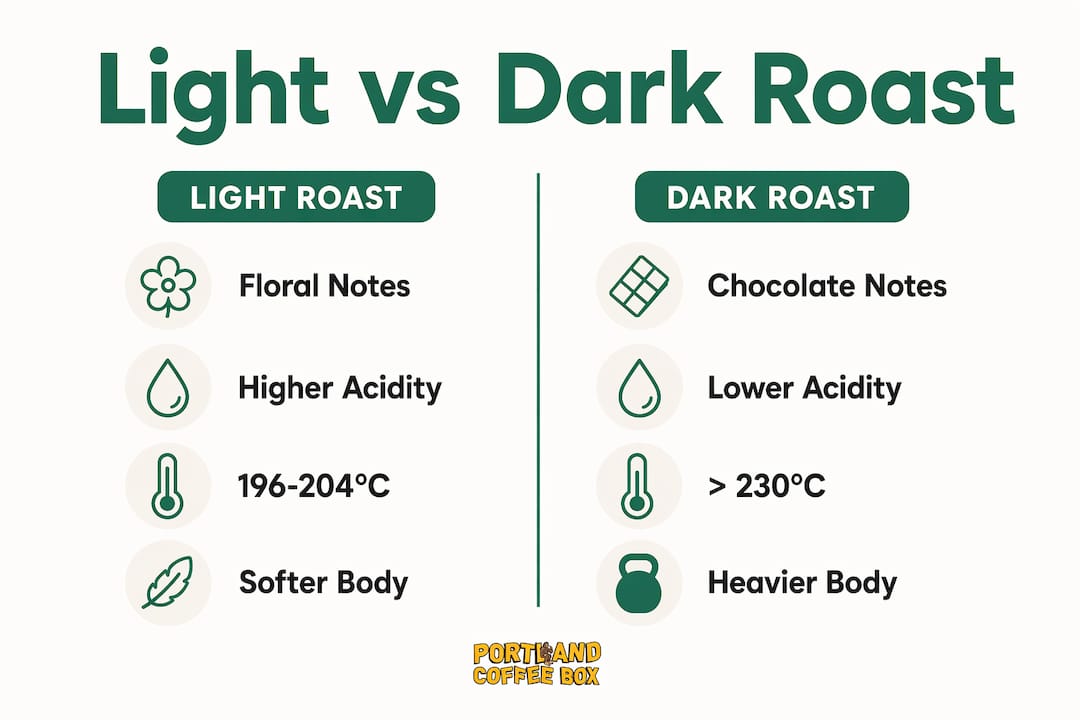 Infographic comparing light and dark coffee roasts