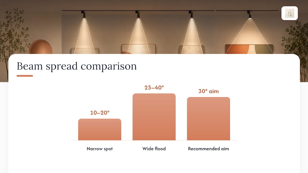 Comparison of narrow and wide art-lighting beams