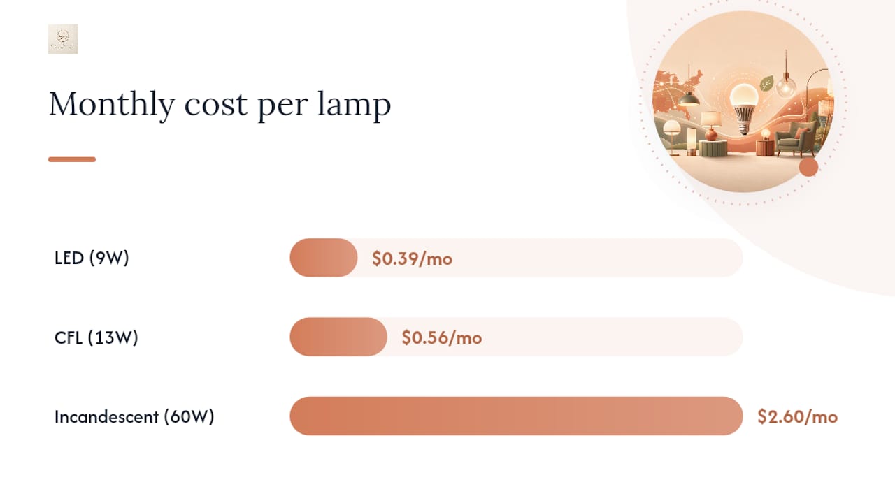 How Much Does It Cost to Run a Lamp? — overview diagram