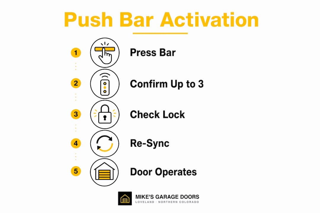 Infographic illustrating LiftMaster push bar activation steps