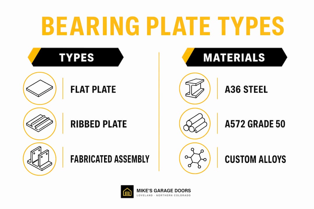 Infographic comparing bearing plate types and materials