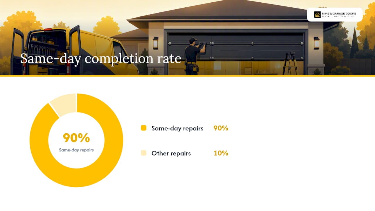 Diagram comparing common garage door repairs covered same-day