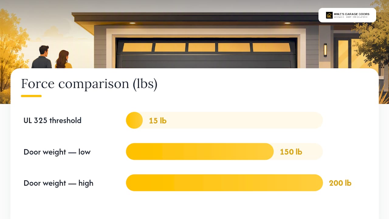 Garage door force and weight comparison