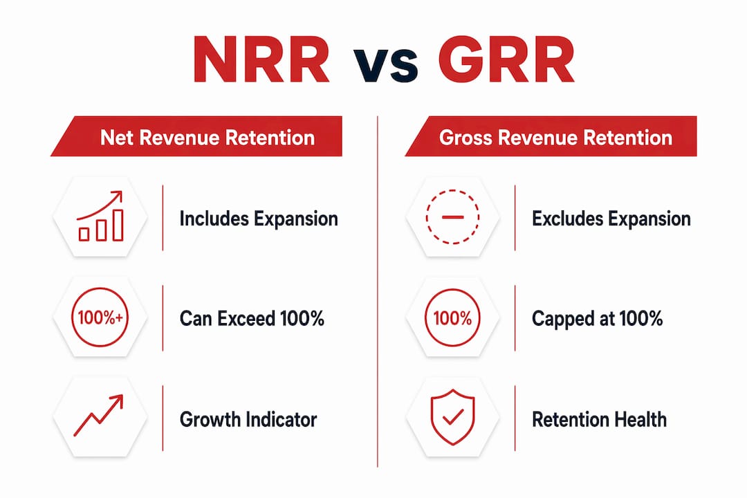 Infographic comparing Net Revenue Retention and Gross Revenue Retention
