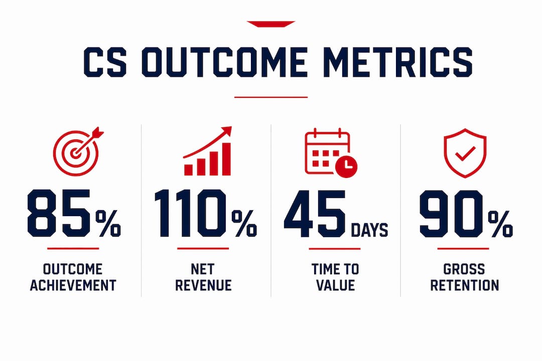 Infographic showing key customer success metrics in SaaS