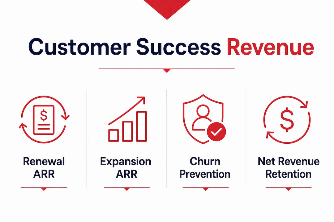 Infographic illustrating customer success revenue components